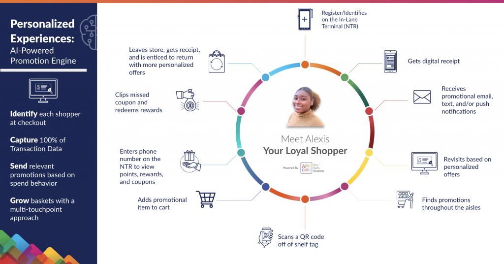 The Enterprise Power Behind Successful Independent Grocers - AppCard